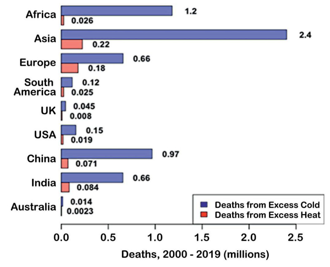 Bar chart of deaths from excess cold and excess heat, 2000 to 2019, in millions. Cold deaths are higher in every region: Asia 2.4 against 0.22, Africa 1.2 against 0.026, China 0.97 against 0.071, Europe 0.66 against 0.18, India 0.66 against 0.084, USA 0.15 against 0.019.