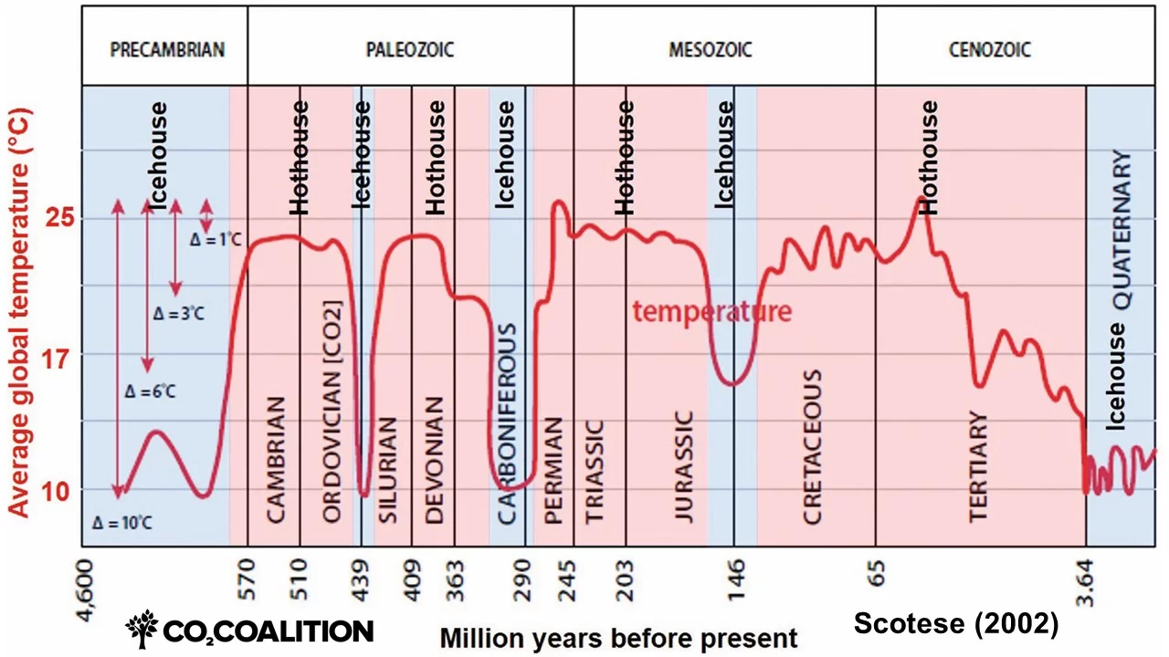 Zachos Deep-Sea Temperature Record