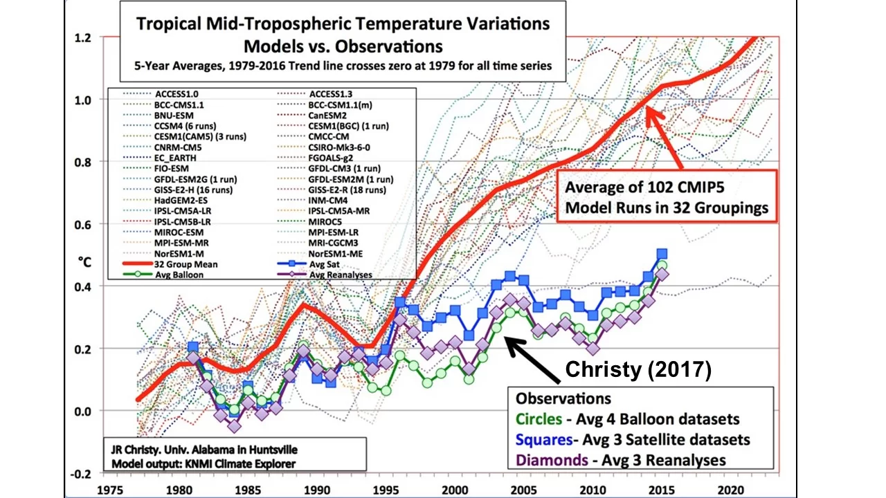 Christy Satellite Temperature Data