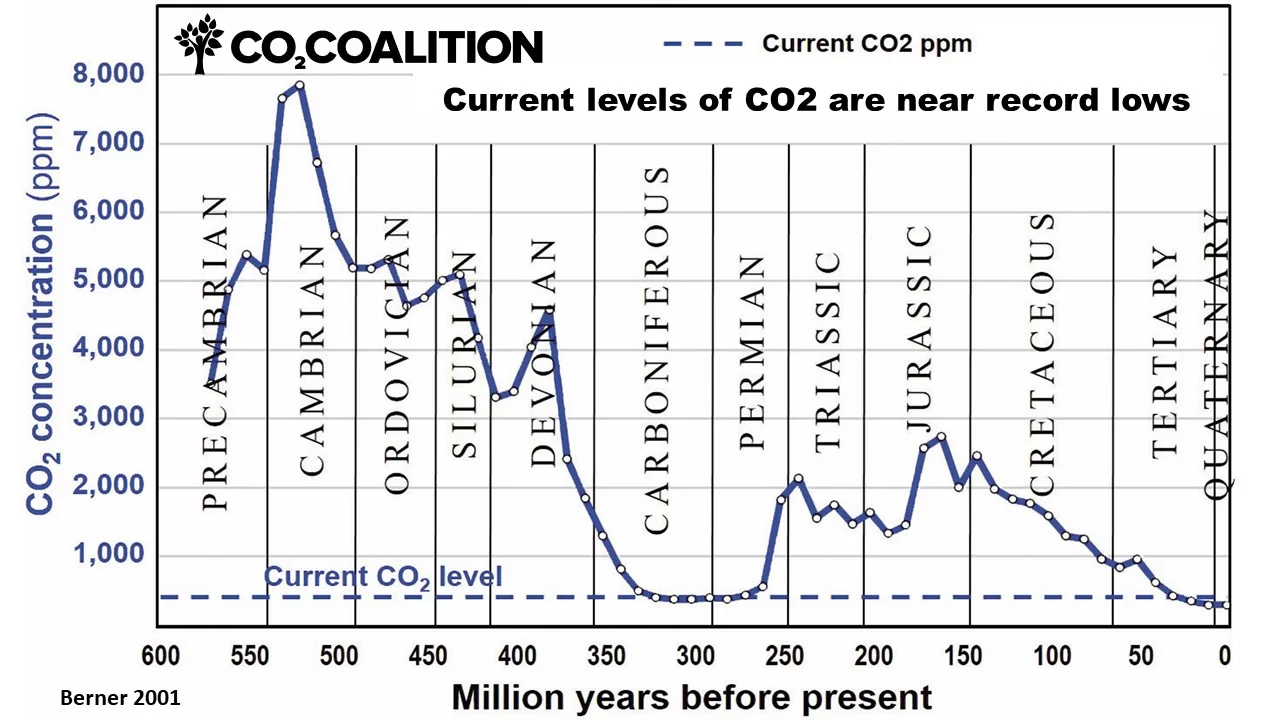 CO2 Record — Ice Core Data (7)