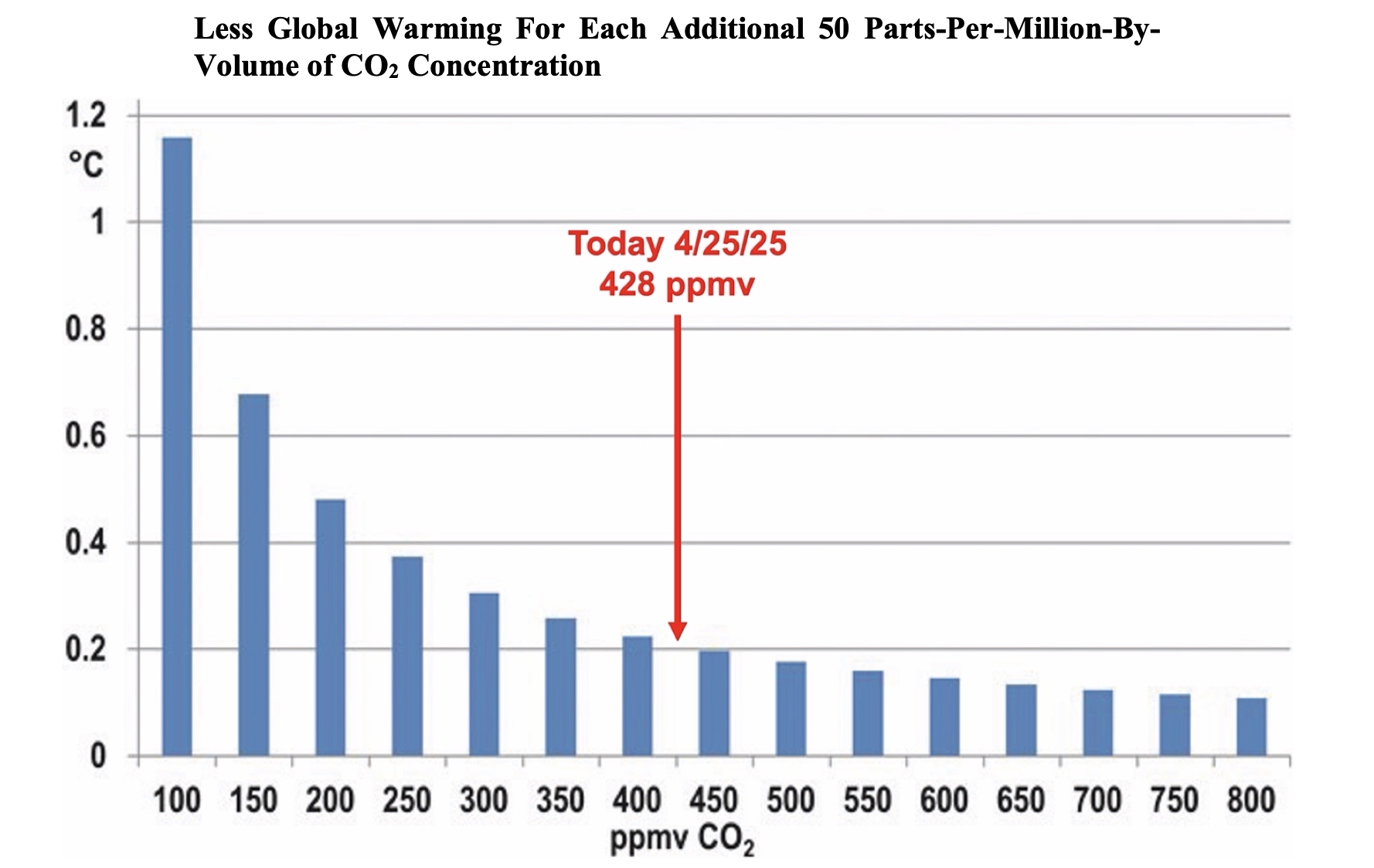 CO2 Warming Trend